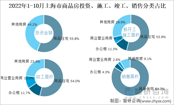 2022年1-10月上海市商品房投资、施工、竣工、销售分类占比