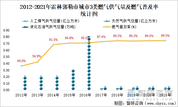 2012-2021年霍林郭勒市城市3类燃气供气量及燃气普及率统计图