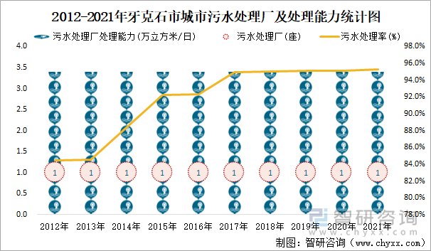 2012-2021年牙克石市城市污水处理厂及处理能力统计图