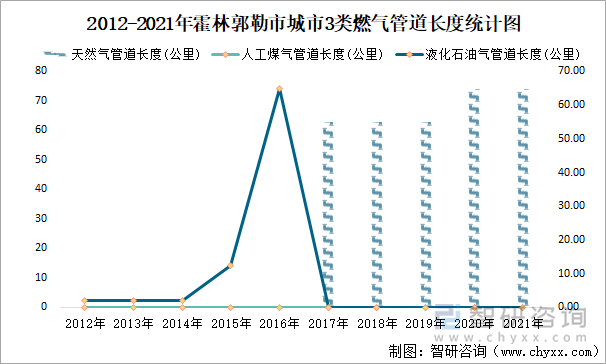 2012-2021年霍林郭勒市城市3类燃气管道长度统计图