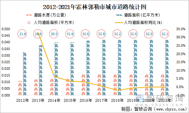 2012-2021年霍林郭勒市城市道路统计图