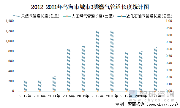 2012-2021年乌海市城市3类燃气管道长度统计图