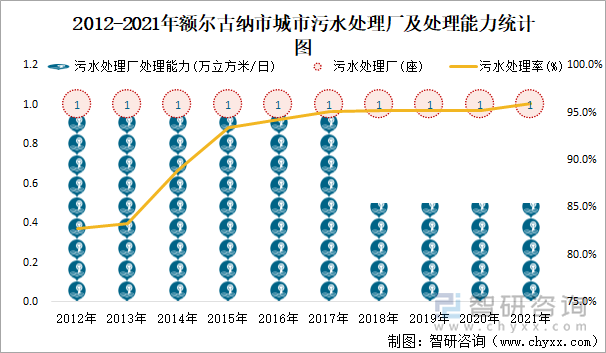 2012-2021年额尔古纳市城市污水处理厂及处理能力统计图