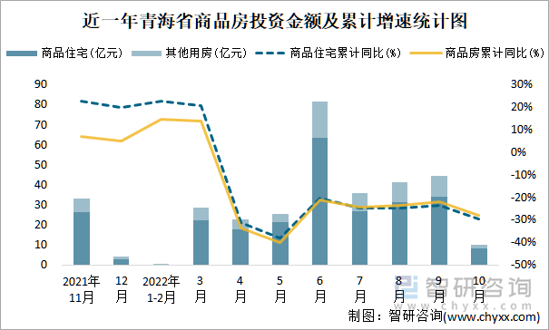 近一年青海省商品房投资金额及累计增速统计图