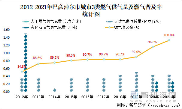 2012-2021年巴彥淖爾市城市3類燃?xì)夤饬考叭細(xì)馄占奥式y(tǒng)計(jì)圖