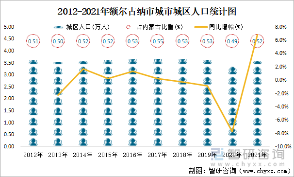 2012-2021年额尔古纳市城市城区人口统计图