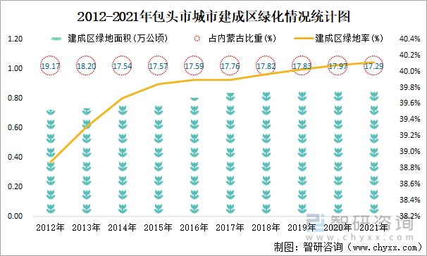 2012-2021年包头市城市建成区绿化情况统计图