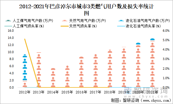 2012-2021年巴彥淖爾市城市3類燃?xì)庥脩魯?shù)及損失率統(tǒng)計(jì)圖