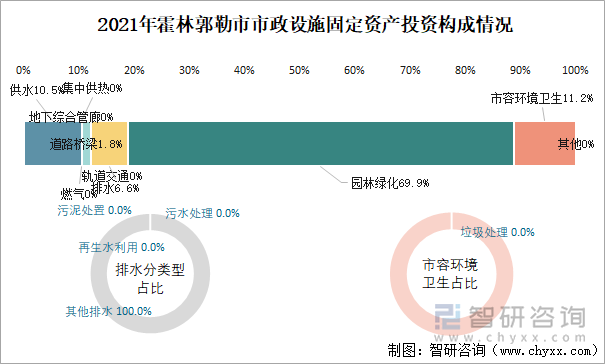 2021年霍林郭勒市市政设施固定资产投资构成情况