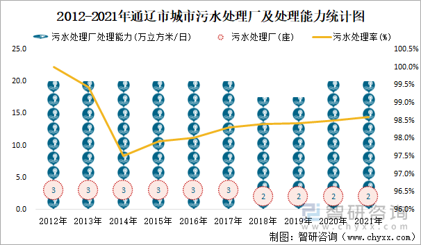 2012-2021年通辽市城市污水处理厂及处理能力统计图