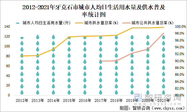 2012-2021年牙克石市城市人均日生活用水量及供水普及率统计图