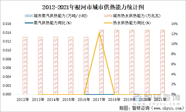 2012-2021年根河市城市供热能力统计图