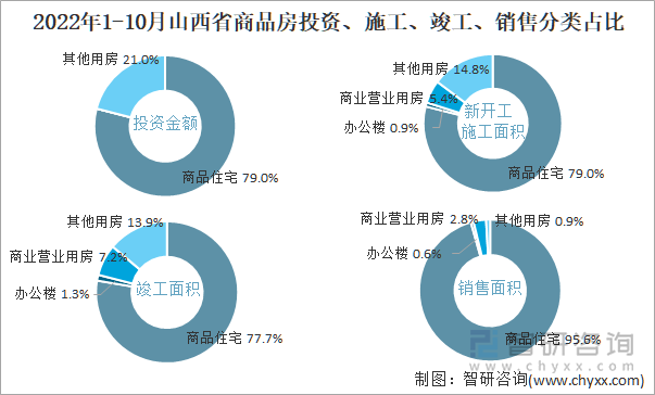 2022年1-10月山西省商品房投资、施工、竣工、销售分类占比