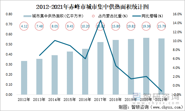 2012-2021年赤峰市城市集中供热面积统计图