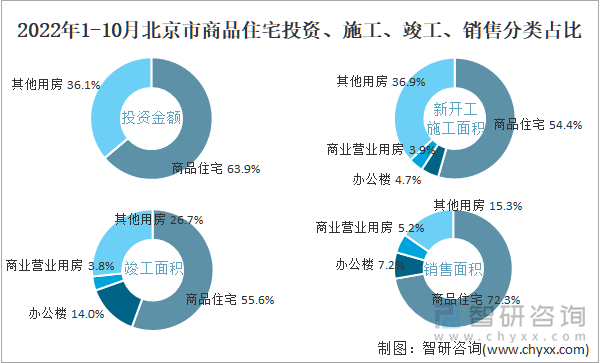 2022年1-10月北京市商品住宅投资、施工、竣工、销售分类占比