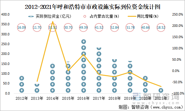 2012-2021年呼和浩特市市政设施实际到位资金统计图