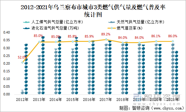 2012-2021年烏蘭察布市城市3類燃?xì)夤饬考叭細(xì)馄占奥式y(tǒng)計(jì)圖