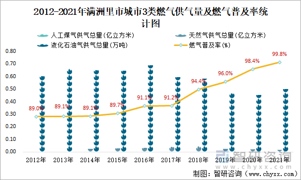 2012-2021年滿洲里市城市3類燃?xì)夤饬考叭細(xì)馄占奥式y(tǒng)計(jì)圖