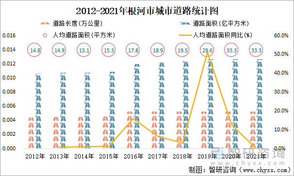 2012-2021年根河市城市道路统计图