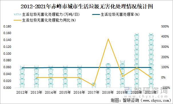 2012-2021年赤峰市城市生活垃圾无害化处理情况统计图