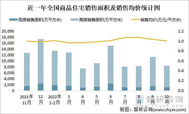 近一年全国商品住宅销售面积及销售均价统计图