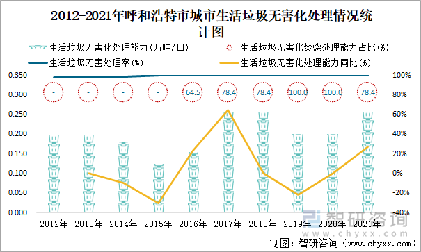 2012-2021年呼和浩特市城市生活垃圾无害化处理情况统计图