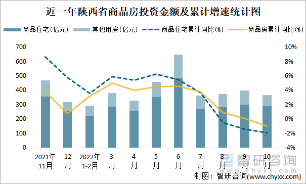 近一年陕西省商品房投资金额及累计增速统计图