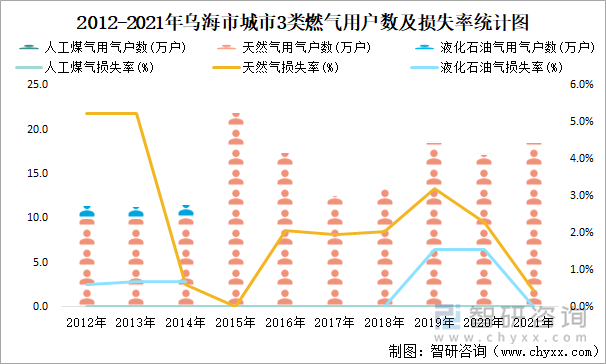 2012-2021年乌海市城市3类燃气用户数及损失率统计图