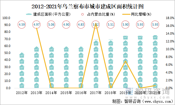 2012-2021年烏蘭察布市城市建成區(qū)面積統(tǒng)計(jì)圖