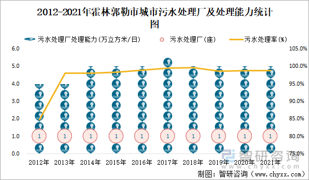 2012-2021年霍林郭勒市城市污水处理厂及处理能力统计图