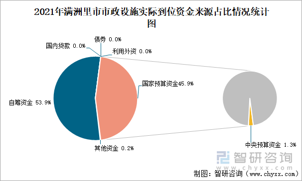 2021年滿洲里市市政設(shè)施實(shí)際到位資金來(lái)源占比情況統(tǒng)計(jì)圖