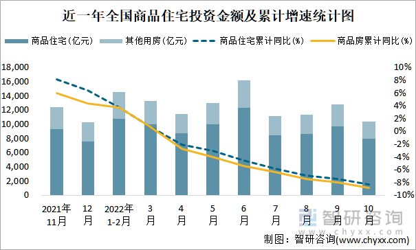 近一年全国商品住宅投资金额及累计增速统计图