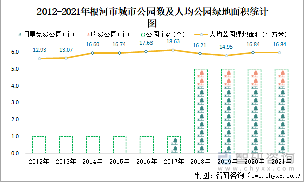 2012-2021年根河市城市公园数及人均公园绿地面积统计图