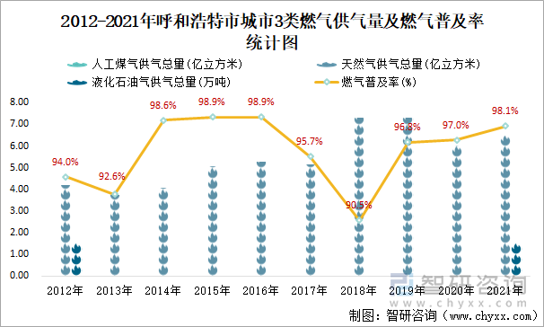 2012-2021年呼和浩特市城市3类燃气供气量及燃气普及率统计图