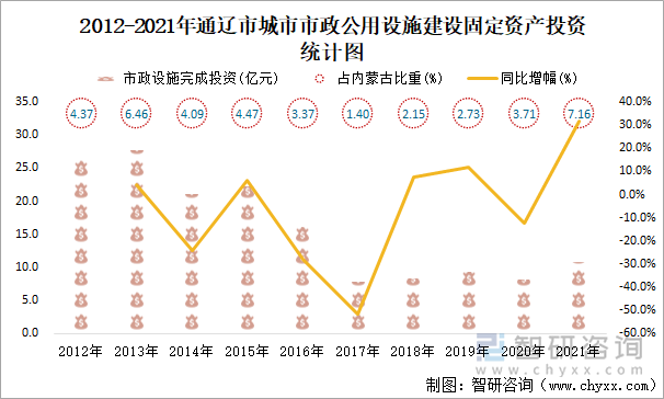 2012-2021年通辽市城市市政公用设施建设固定资产投资统计图