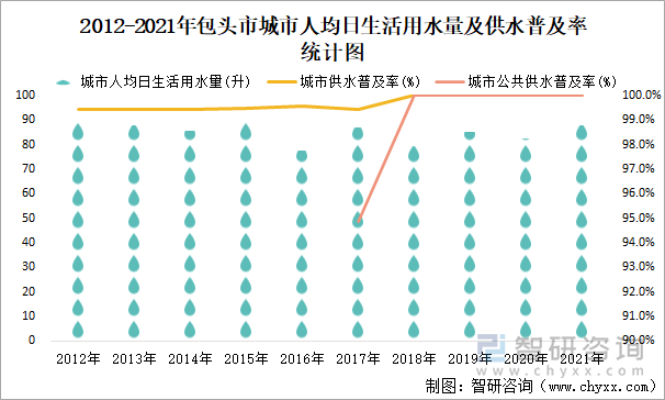 2012-2021年包头市城市人均日生活用水量及供水普及率统计图