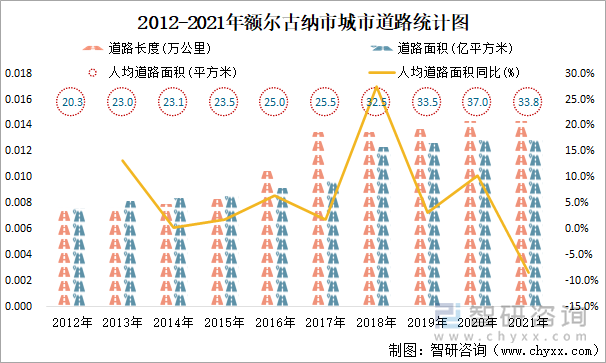 2012-2021年额尔古纳市城市道路统计图