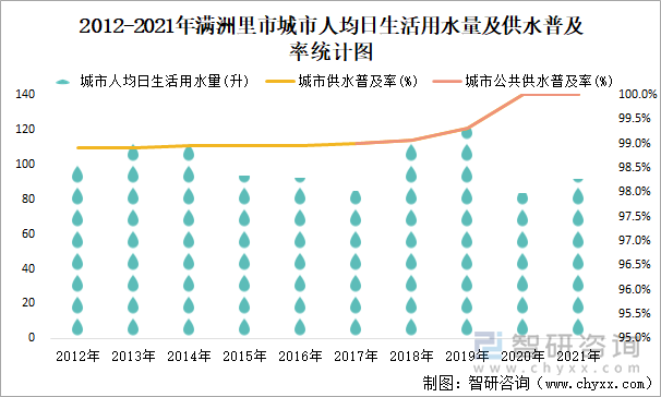 2012-2021年滿洲里市城市人均日生活用水量及供水普及率統(tǒng)計(jì)圖