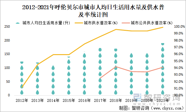 2012-2021年呼伦贝尔市城市人均日生活用水量及供水普及率统计图