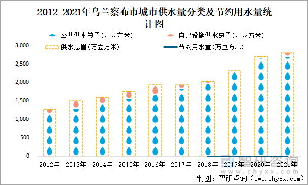 2012-2021年烏蘭察布市城市供水量分類及節(jié)約用水量統(tǒng)計(jì)圖