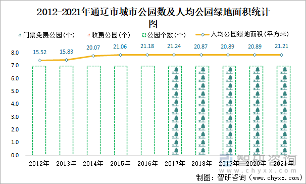 2012-2021年通辽市城市公园数及人均公园绿地面积统计图