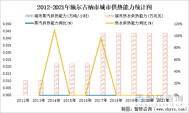 2012-2021年额尔古纳市城市供热能力统计图