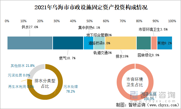 2021年乌海市市政设施固定资产投资构成情况