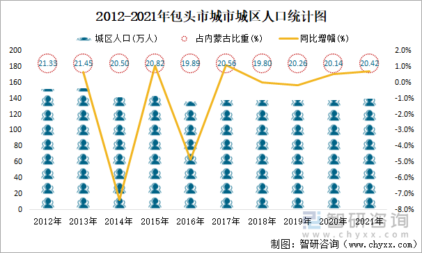 2012-2021年包头市城市城区人口统计图