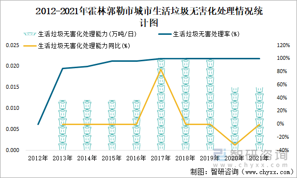 2012-2021年霍林郭勒市城市生活垃圾无害化处理情况统计图