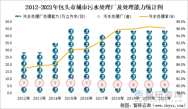 2012-2021年包头市城市污水处理厂及处理能力统计图