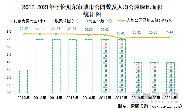 2012-2021年呼伦贝尔市城市公园数及人均公园绿地面积统计图