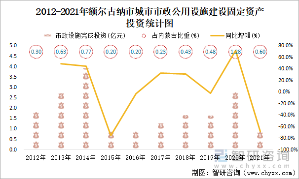 2012-2021年额尔古纳市城市市政公用设施建设固定资产投资统计图