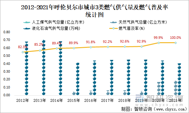 2012-2021年呼伦贝尔市城市3类燃气供气量及燃气普及率统计图