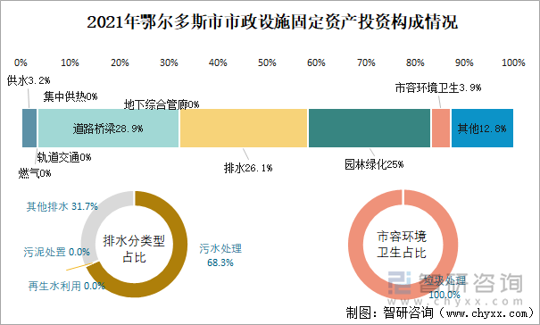 2021年鄂爾多斯市市政設(shè)施固定資產(chǎn)投資構(gòu)成情況